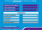 COVID-19: Cañuelas sumó 3 nuevos y ascienden a 24 los  contagios - 24 de Junio