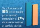 La Defensoría resolvió en el primer semestre el 81 % los reclamos por internet, cable y telefonía