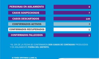 COVID-19: Dos cañuelenses están siendo tratados en CABA