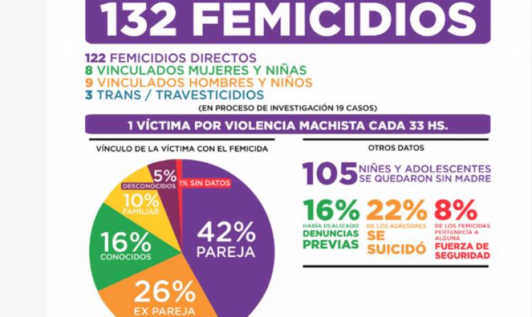 Hubo 132 Femicidios en el primer semestre del año en Argentina