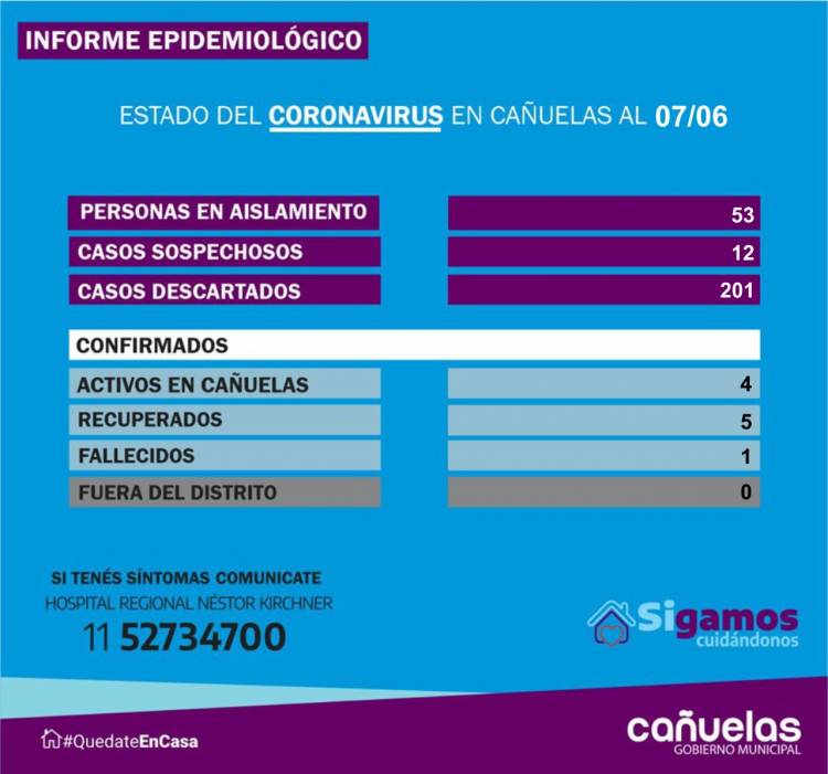 COVID-19: Cañuelas bajó a 4 casos activos en el distrito - 7 de junio