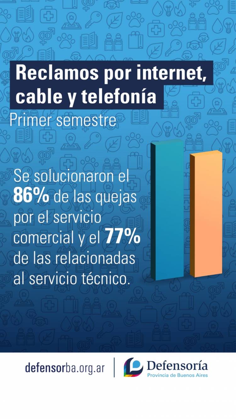 La Defensoría resolvió en el primer semestre el 81 % los reclamos por internet, cable y telefonía
